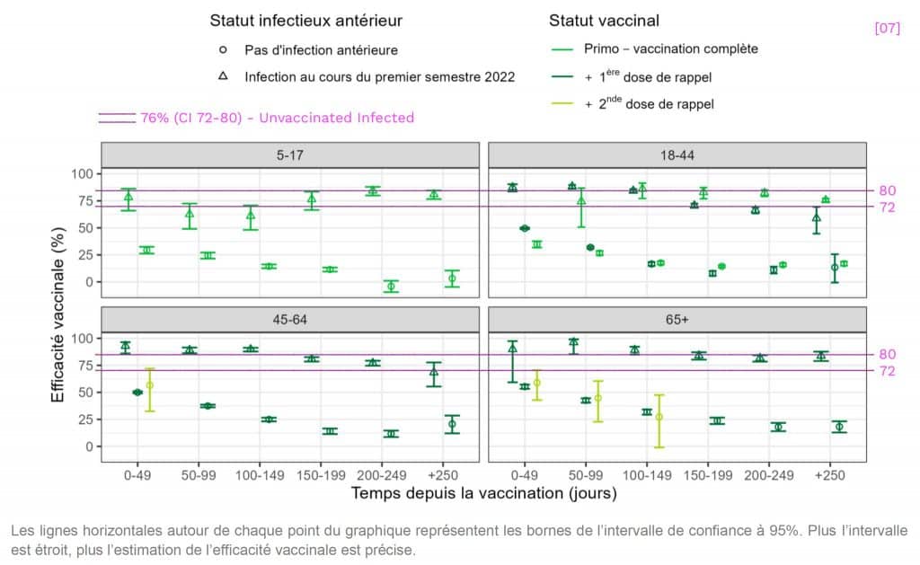 Sciensano parle de 76% de protection pour les non vaccinés